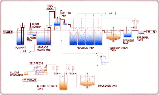 생물학적 처리 이미지