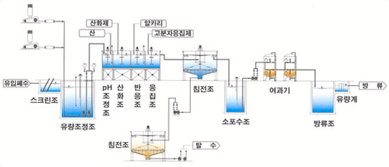 OH-라디칼 고급산화처리 이미지