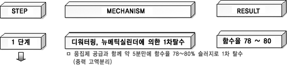 슬러지 및 축산폐수처리 SYSTEM MECHANISM 이미지