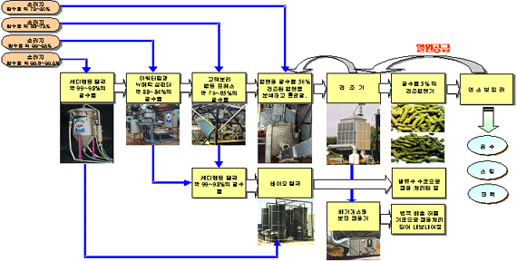슬러지 및 축산폐수처리 SYSTEM 계통도 이미지