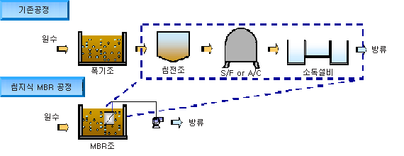 침지막분리 시스템 이미지