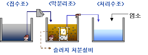 침지막분리 시스템 처리공정도 이미지