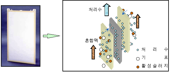 MBR 공정의 장점 이미지