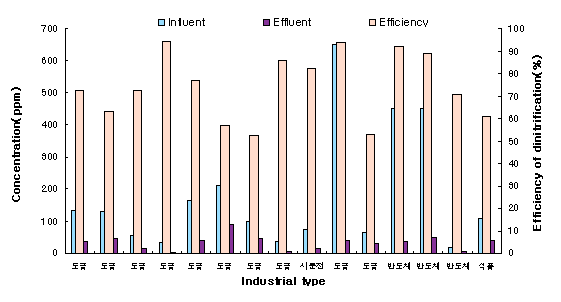기존의 종속영양탈질 및 독립영양탈질의 단점 해결 이미지