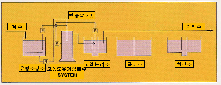 고농도 유기성 폐수처리 시스템 처리계통도 이미지